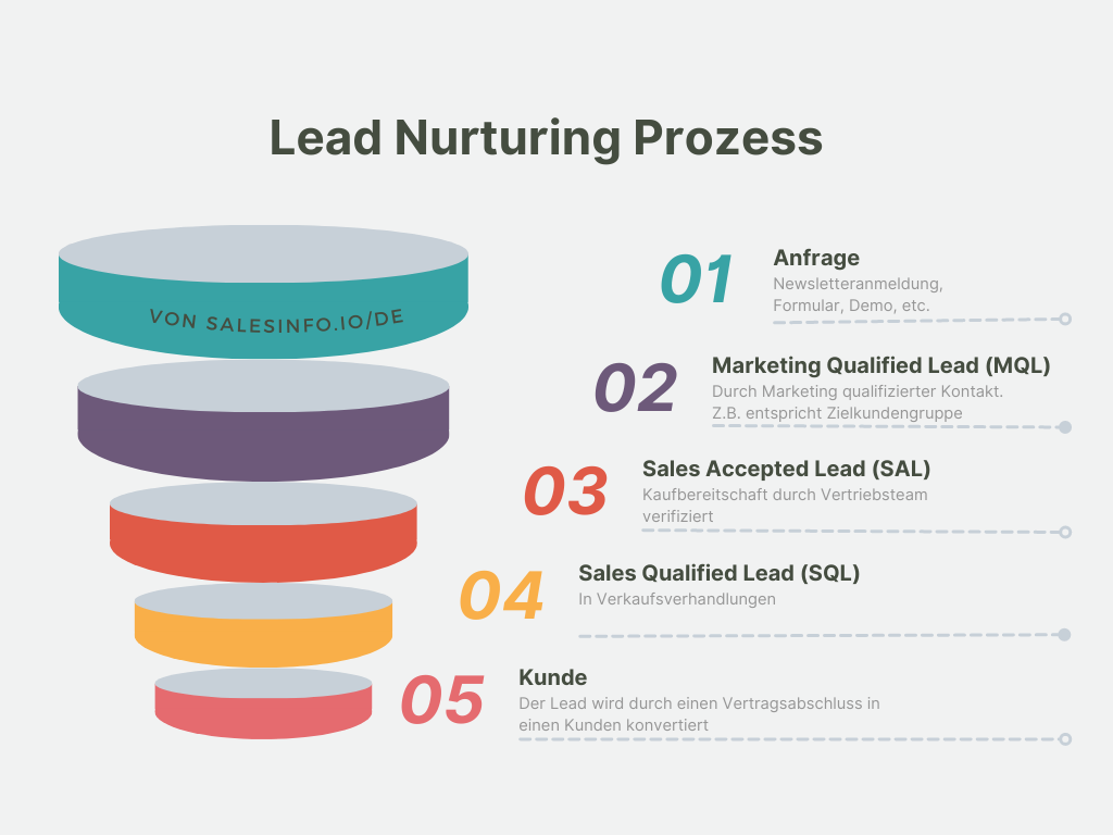Lead Nurturing Prozess Infografik